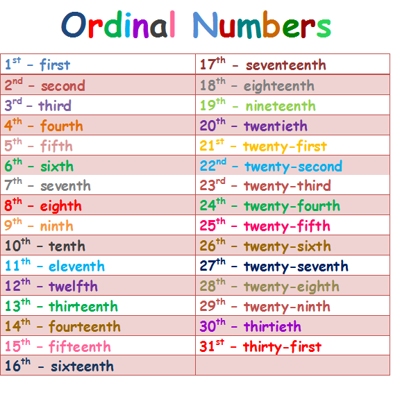 Números ordinales en inglés